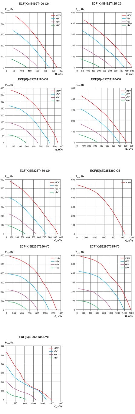 Вентилятор канальный круглый ECF(K) — изображение 5