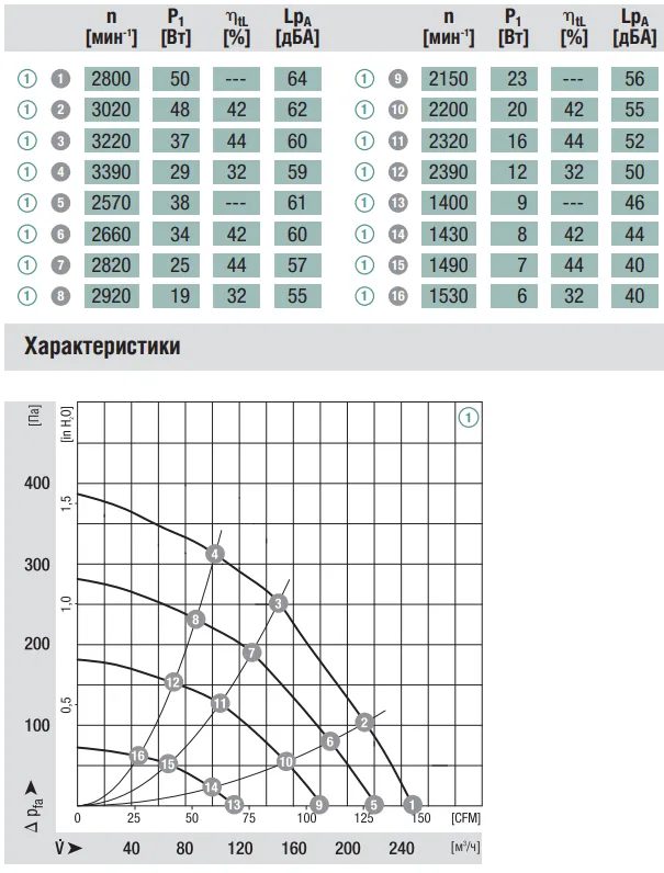 Вентилятор радиальный EC — изображение 4