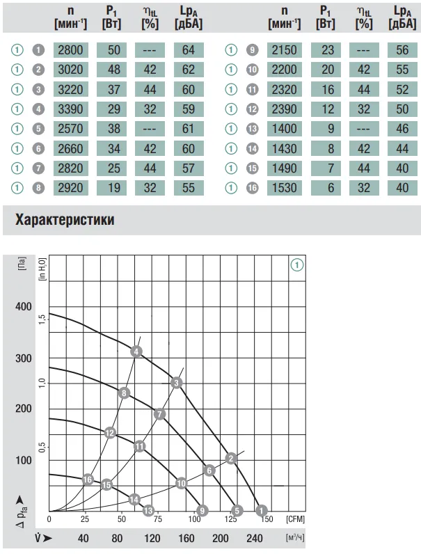Вентилятор радиальный EC — изображение 4